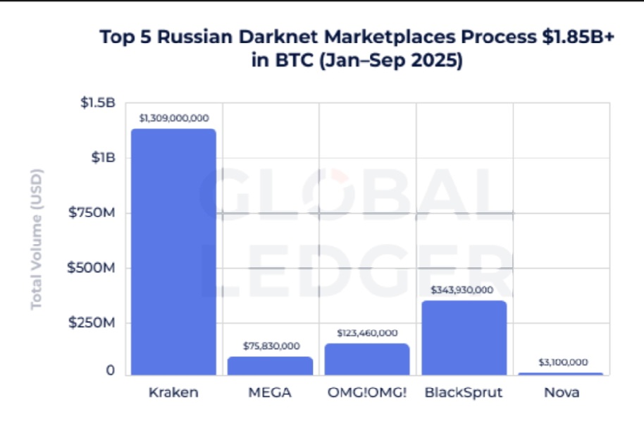 Оценка операций пяти площадок за январь - сентябрь 2025 года