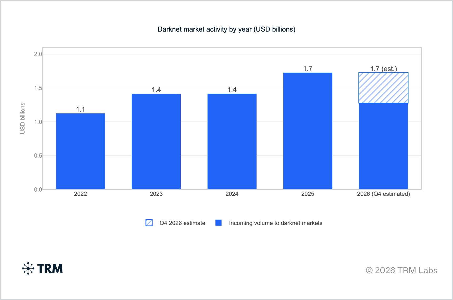 Оборот отслеживаемых рынков: данные за 2022-2025 годы и оценка 2026 года